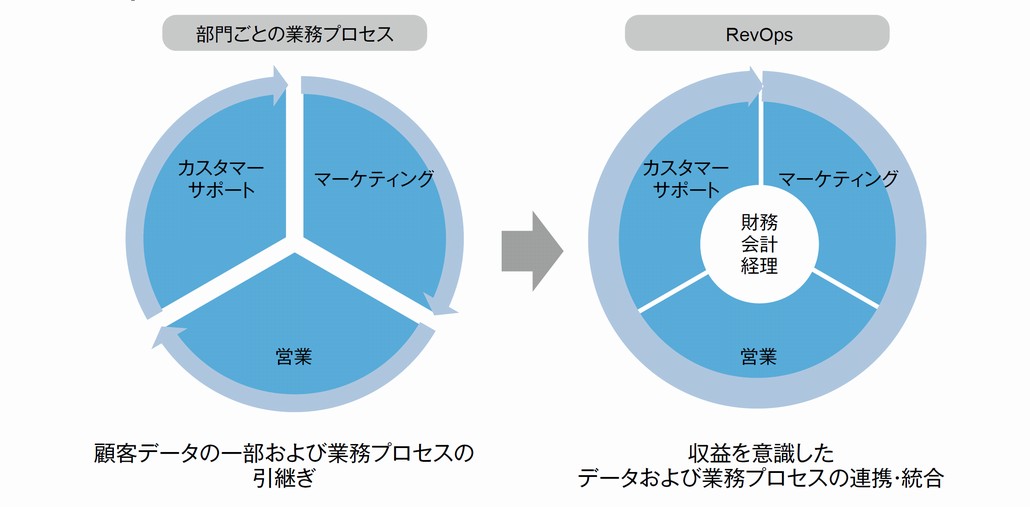 図1．RevOpsへの変革