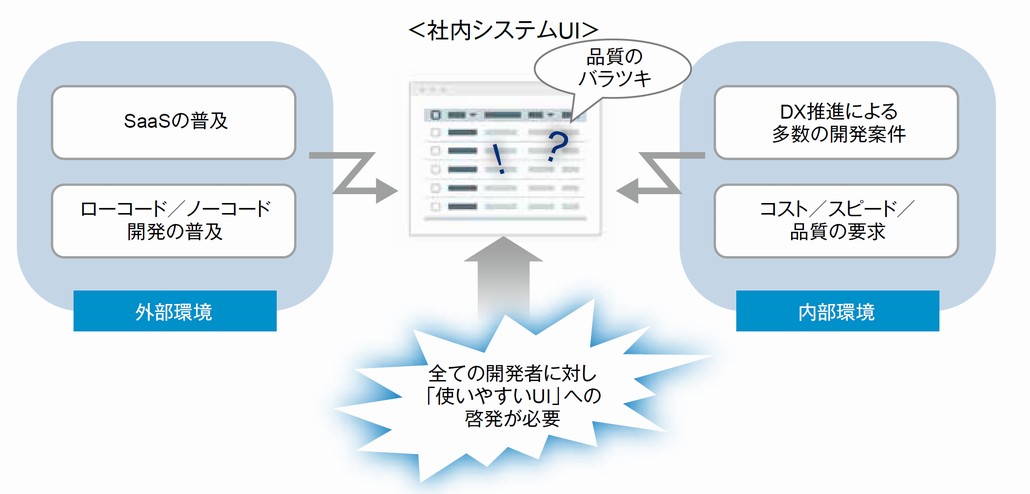 図 1 ．社内システムのUIが抱える課題