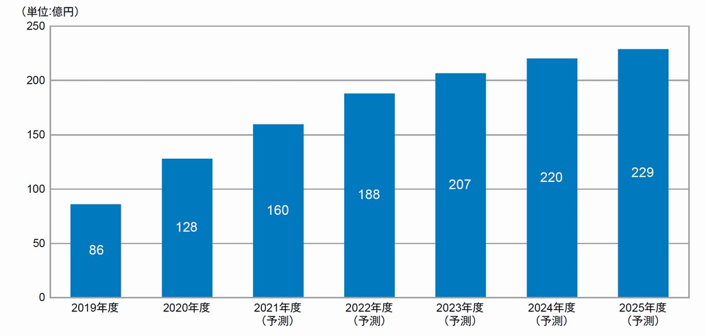 図1．SMS送信サービス市場規模推移および予測（2019～2025年度・売上金額）
