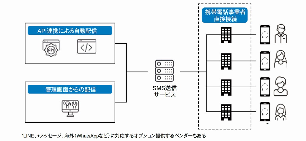 図2．主要SMS送信サービスの概要