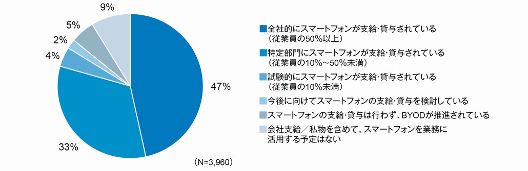 図1． 勤務先におけるスマートフォンの支給状況