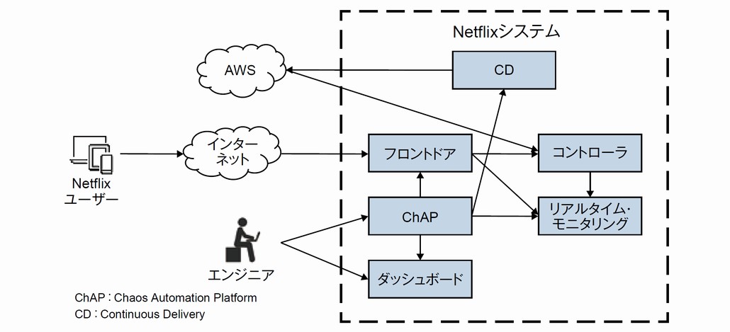 図1．Netflix社のカオスエンジニアリング実行環境