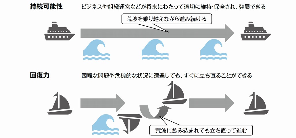 図1．求められる持続可能性と回復力とは