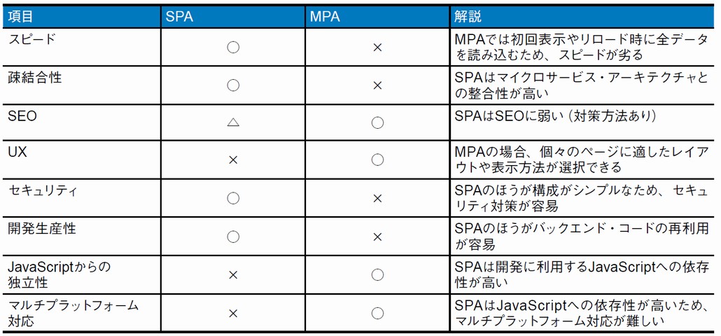 図1．SPAとMPAの比較