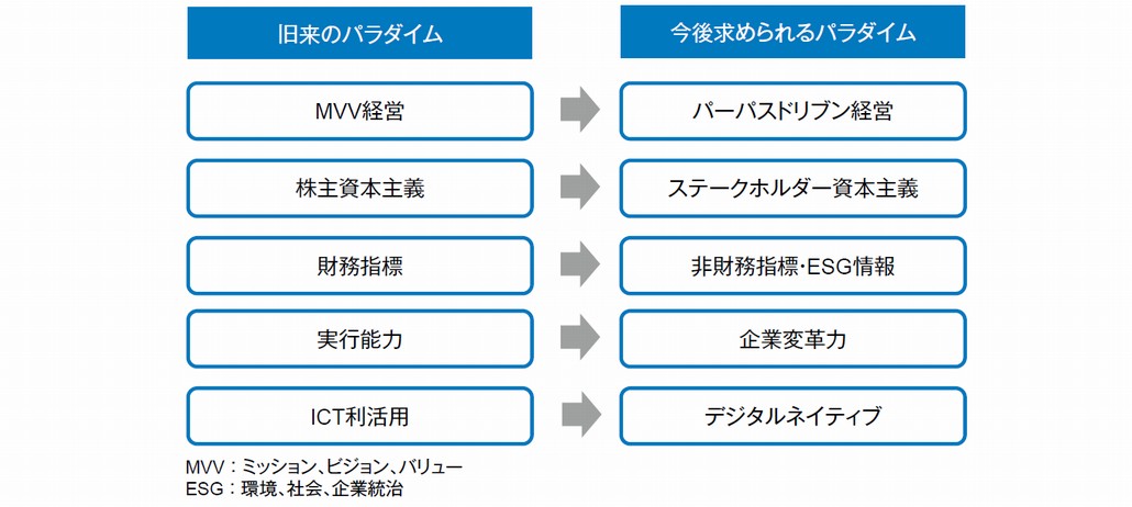 図1．5つの経営パラダイムシフト