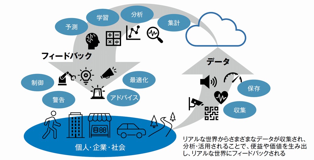 図1．データの収集と活用のフィードバック