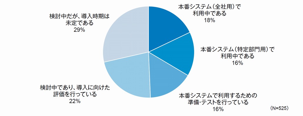 図1．国内企業におけるローコード／ノーコード開発プラットフォームの活用状況