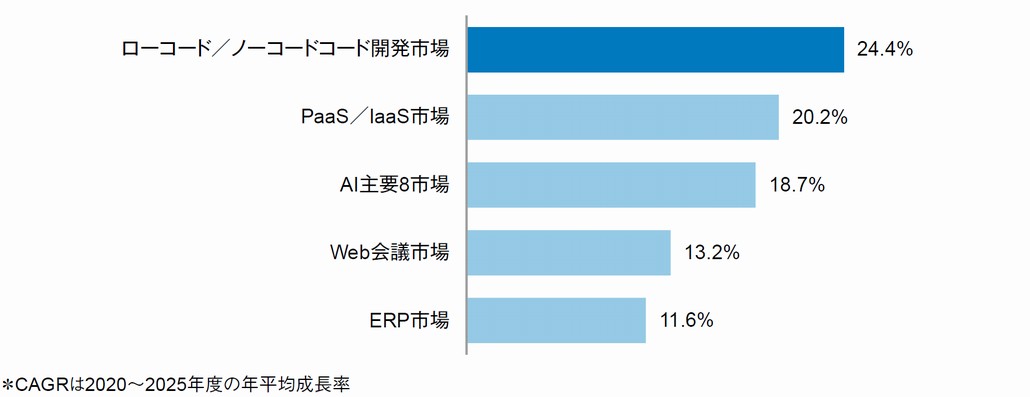 図3．ローコード／ノーコード開発市場と他市場のCAGR比較