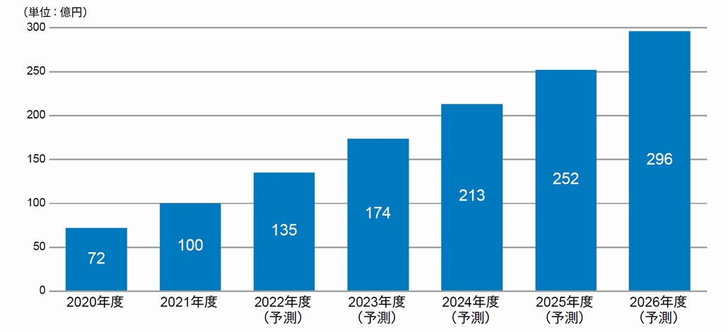 図1．機械学習プラットフォーム市場規模推移および予測（2020～2026年度）