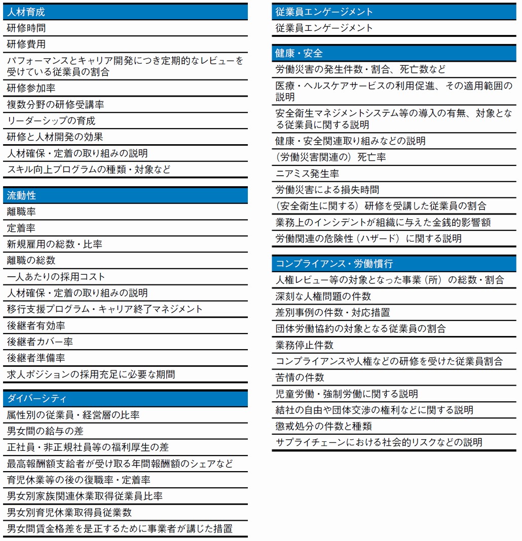 図1．『人的資本可視化指針』で提示された開示事項（例）とその分類