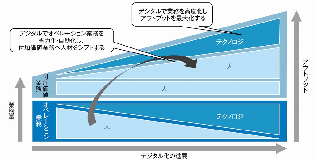 図1．オペレーション業務と付加価値業務の量と質を改善する