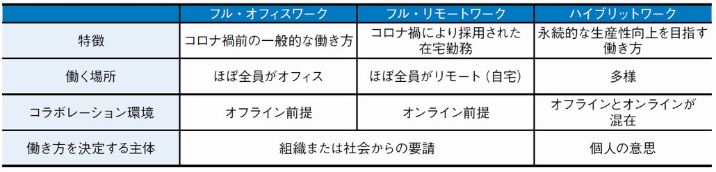 図1．働き方の特徴