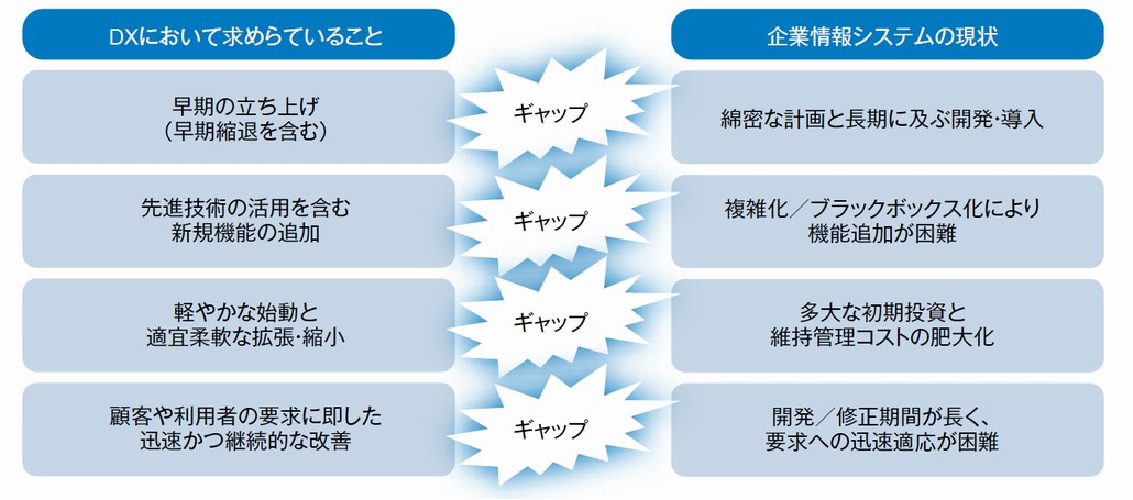 図1．DX推進と情報システムの現状との4つのギャップ
