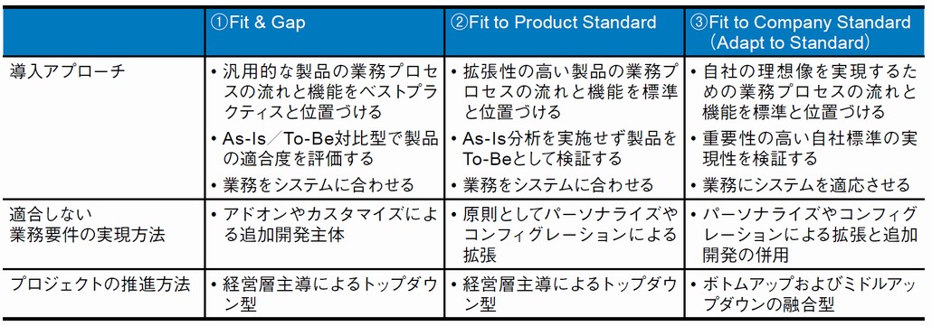 図1．Fit to Standardの基本要素