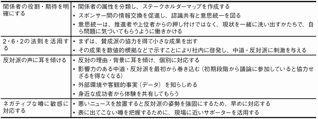 図1．チェンジマネジメントのTips