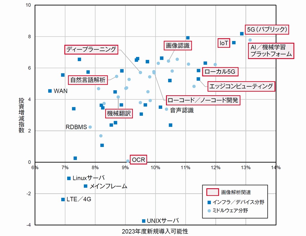 図1．インフラ／デバイスおよびミドルウェア分野の製品・サービスへの投資動向