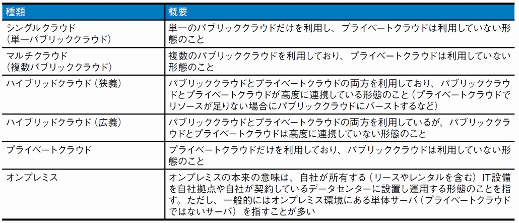 図1．アプリケーション稼働環境の種類とその概要
