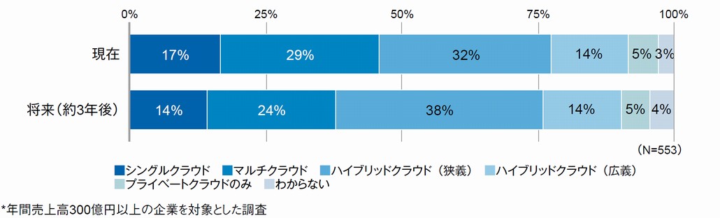 図2．クラウド活用パターン（現在および将来）