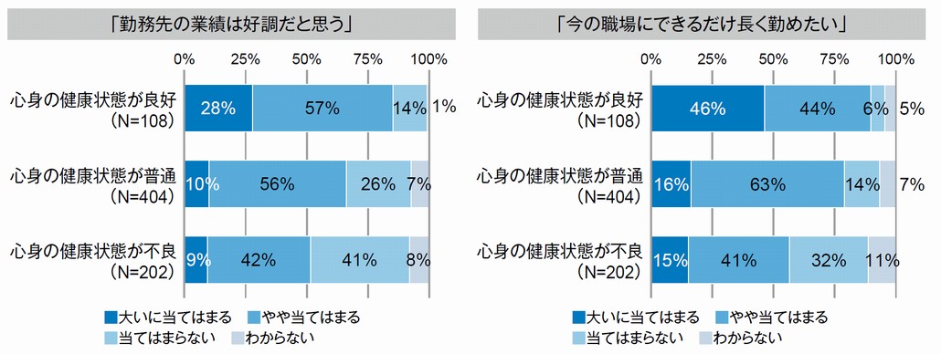 図1．心身の健康状態別に見る勤務先に対する認識