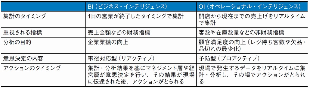 図1．BIとOIの違い（小売店舗の例）