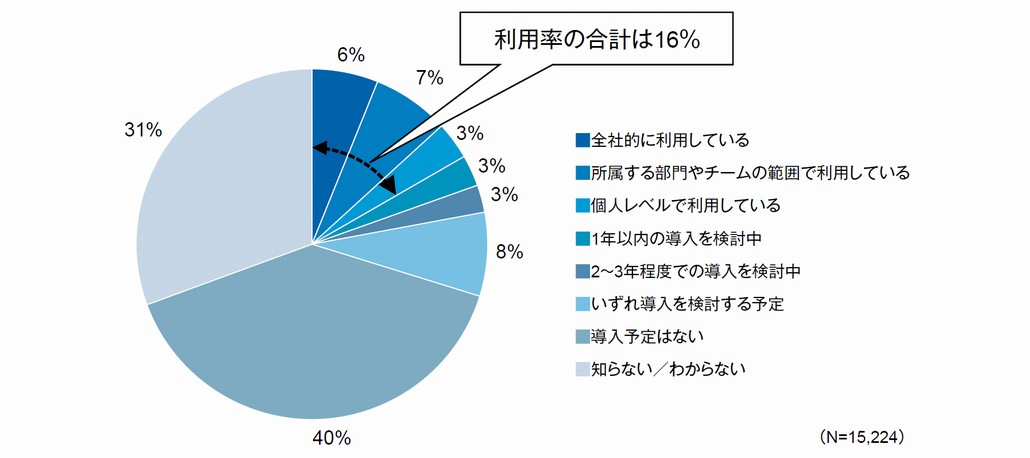 図1．AI文字起こしサービスの利用状況