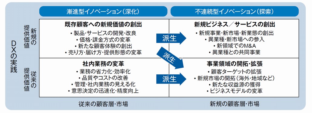 図1．DX実践施策の類型