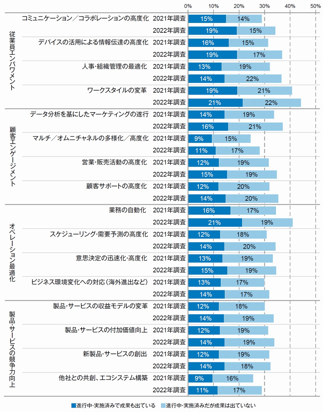 図1．DXテーマの取り組み／成果獲得状況の変化