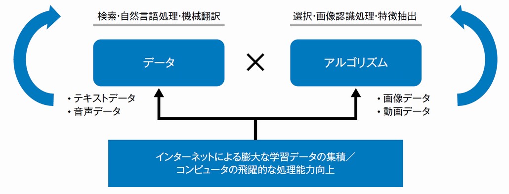 図1．AI技術の急速な進化の背景