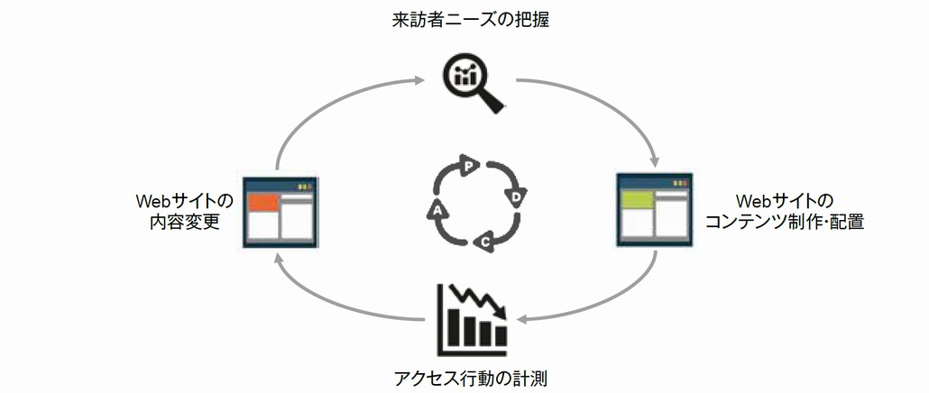 図1．Webアクセス解析のPDCAの例