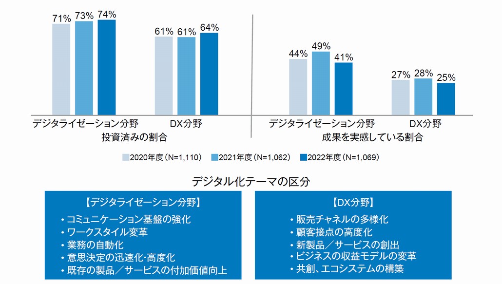 図1．さまざまな業界における現場業務のデジタル化