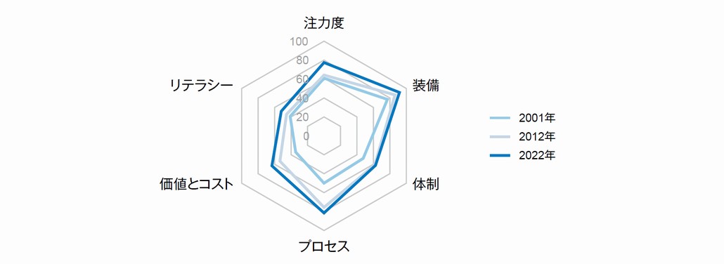 図1．IT戦略遂行の総合的な成熟度