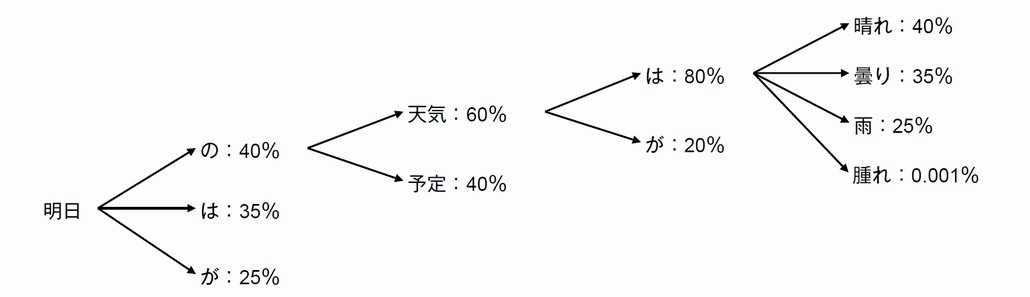 図1．言語モデルのイメージ