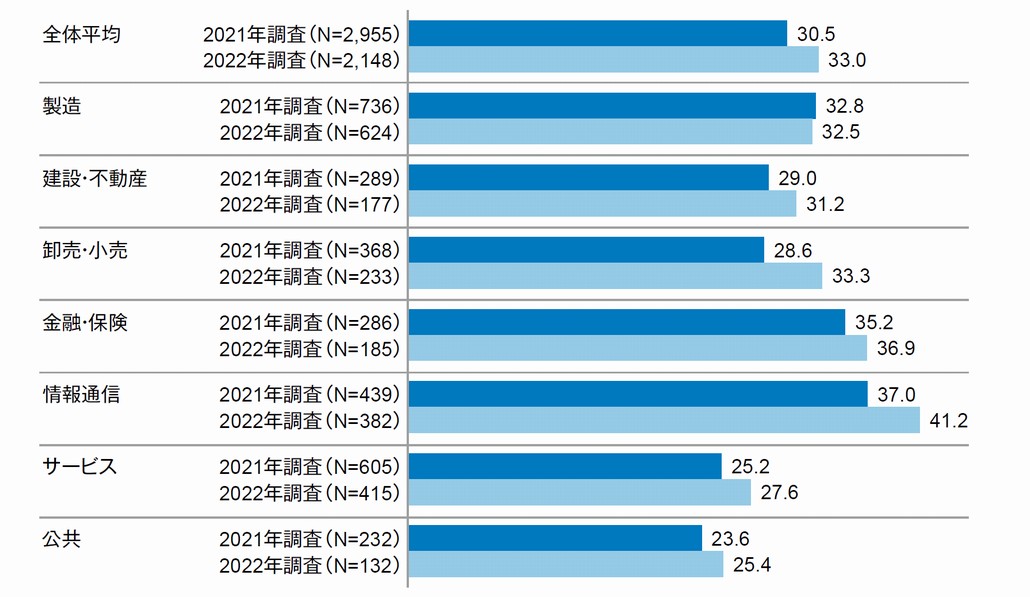 図1．DX実践度スコアの変化（2021～2022年調査）：業種別