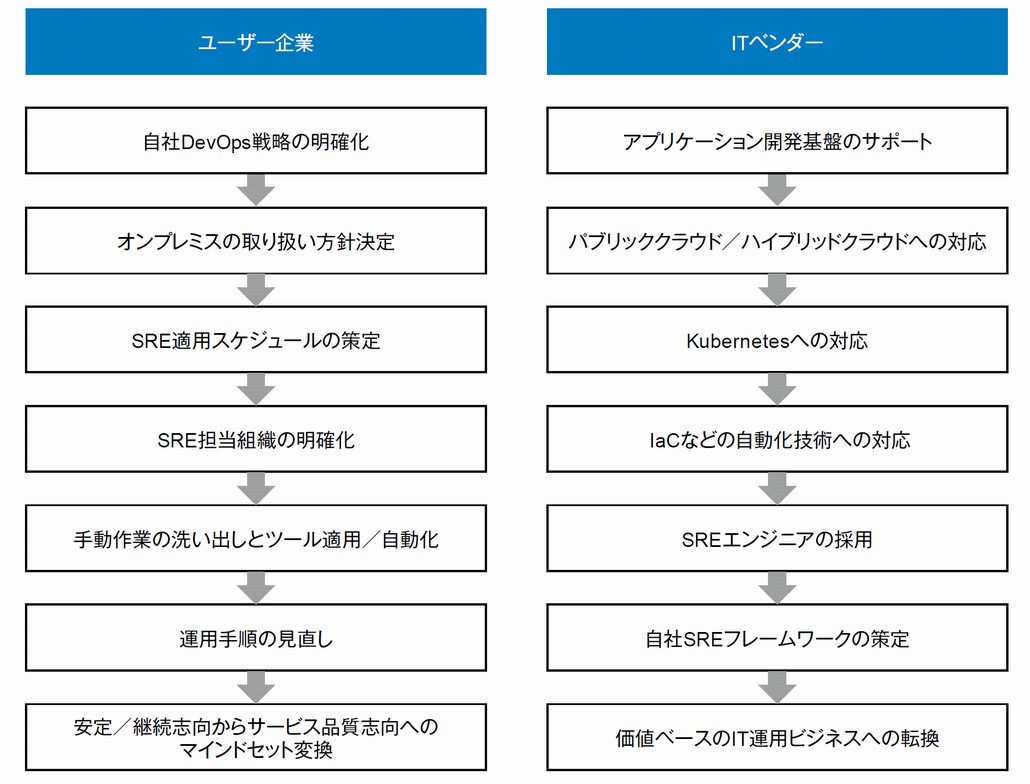 図1．SREロードマップ