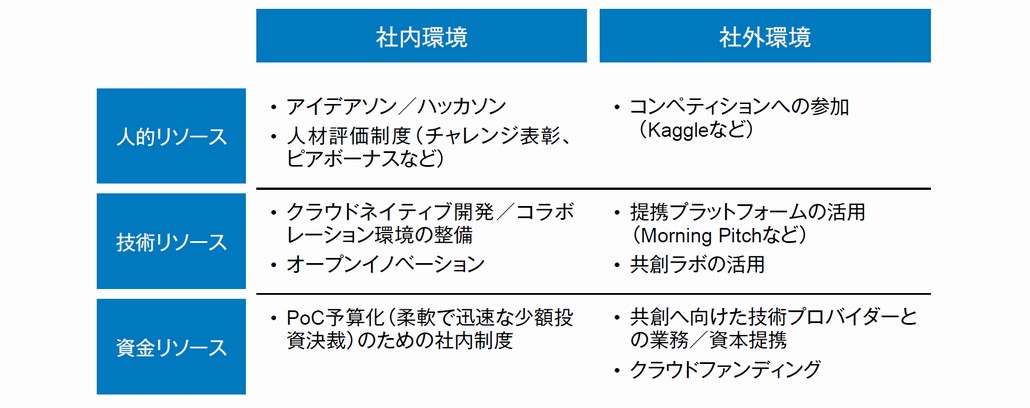 図1．デジタルイノベーションの試行・実験を促すための環境構築