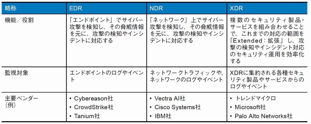図1．EDR／NDR／XDRの比較