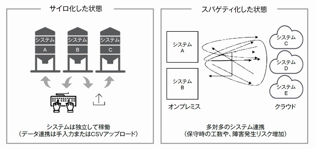 図1．想定されるDX実践フェーズのシステム連携