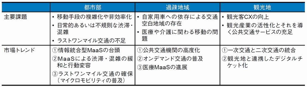 図1．国内MaaS市場トレンド