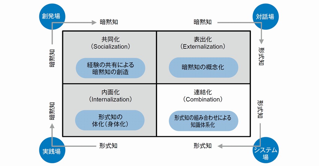 図1．SECIモデルの概要