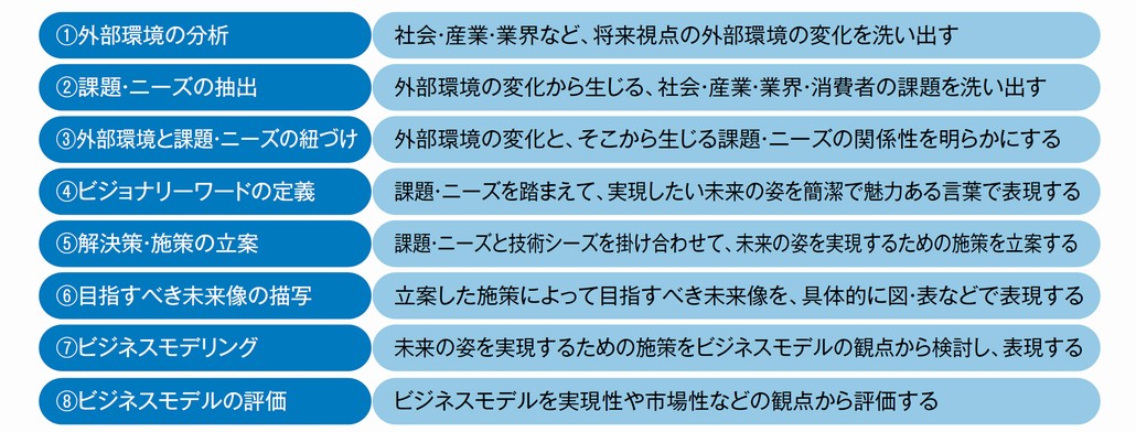図1．不連続型イノベーションのアイデア創出プロセス
