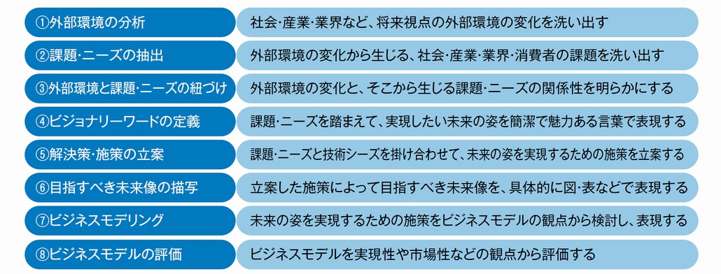 図1．不連続型イノベーションのアイデア創出プロセス