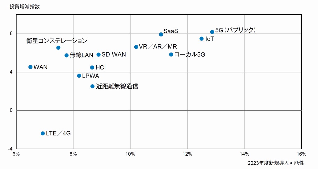 図1．代表的インフラ系テクノロジへの投資意欲