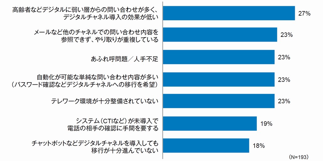 図1．顧客からの電話による問い合わせ対応の課題（従業員数1,000人以上の企業）