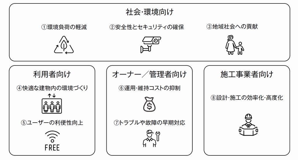 図1．提供対象別に見るスマートビルディングの価値