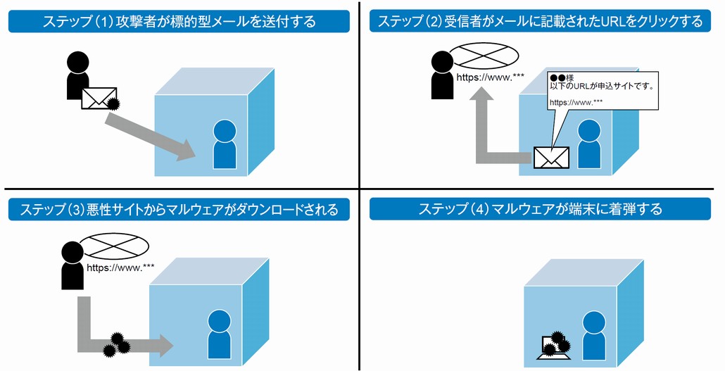 図1．標的型メールを利用した攻撃の流れ