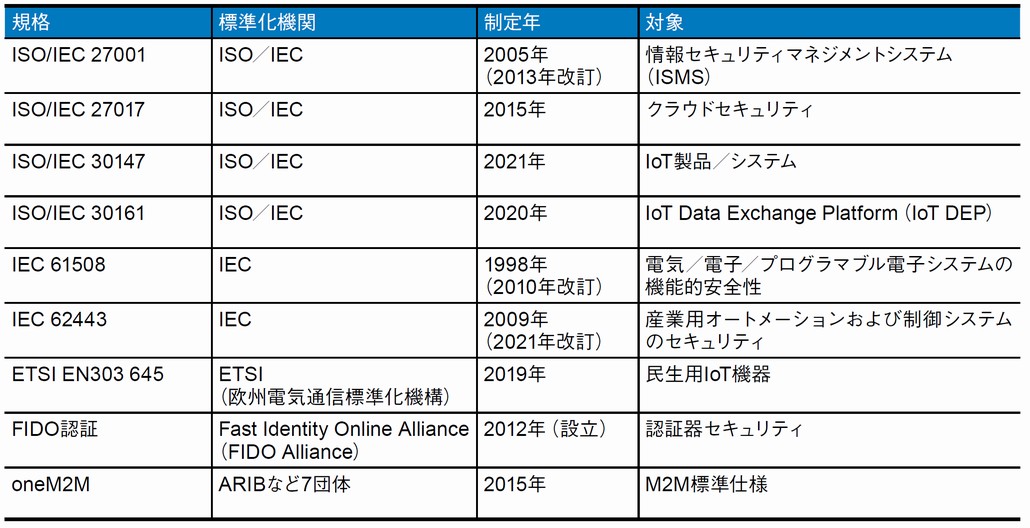 図1．IoTに関連する標準規格