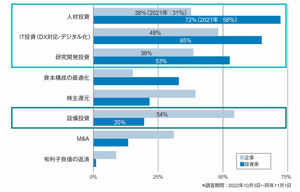 図1．企業／投資家が重視する中長期的投資・財務戦略