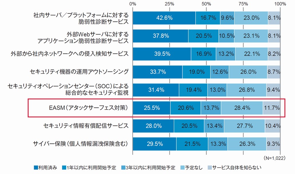 図1．各セキュリティサービスの導入状況