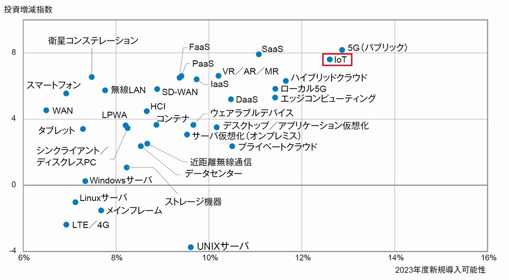 図1．インフラ／デバイス分野の投資意欲