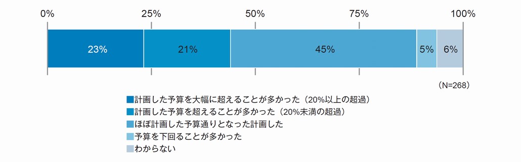 図1．直近3年間のクラウドサービスにかかる支出の傾向